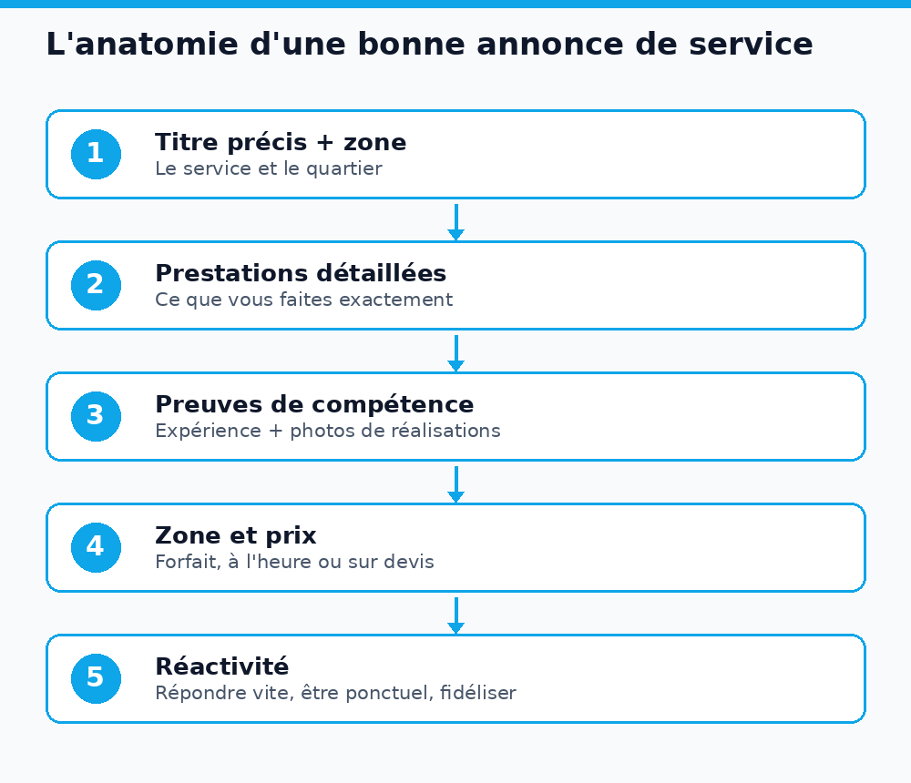 Schéma de l'anatomie d'une bonne annonce de service au Mali : titre, prestations, preuves, prix, réactivité