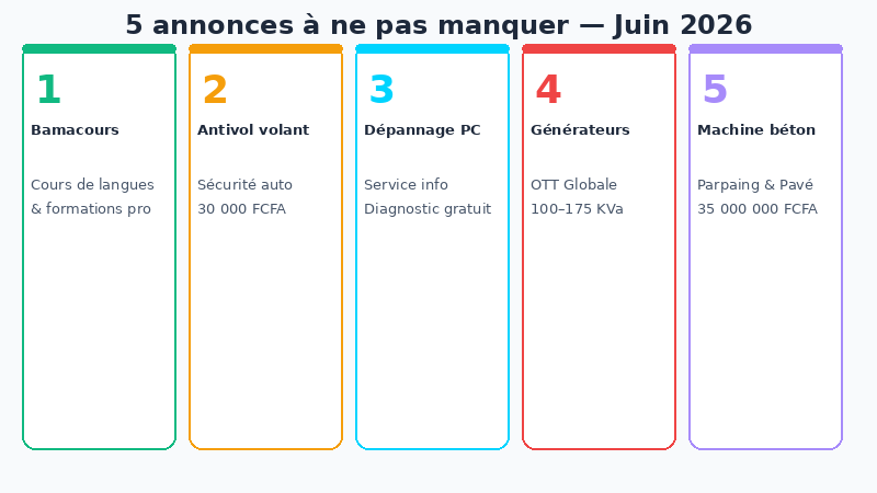 5 annonces sélectionnées sur Annonces du Mali : Bamacours, antivol volant, dépannage PC, générateurs OTT Globale, machine parpaing