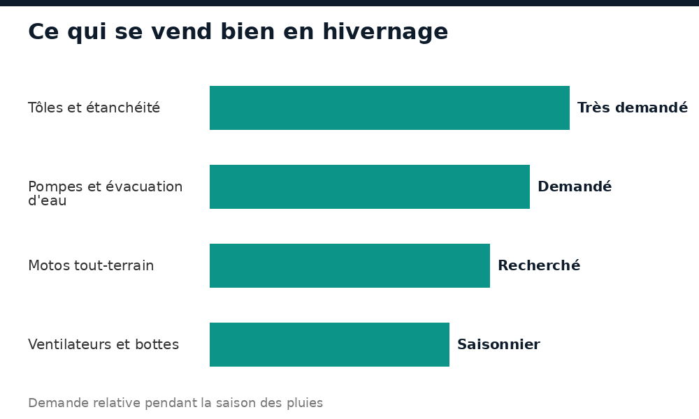 Ce qui se vend bien en hivernage au Mali : tôles, pompes, motos tout-terrain, ventilateurs