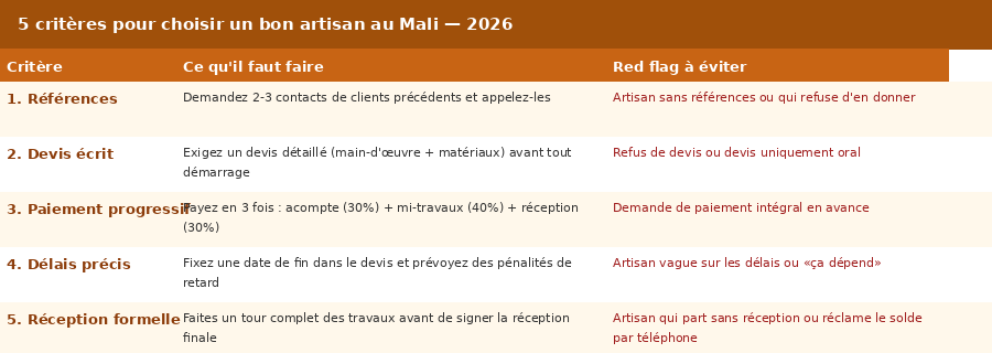 Tableau des 5 critères essentiels pour choisir un bon artisan au Mali : références, devis, paiement progressif, délais, réception