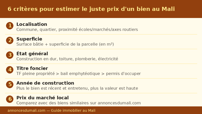 6 critères pour estimer le prix d'un bien immobilier au Mali : localisation, superficie, état, titre foncier