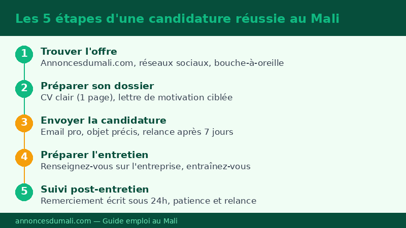 Infographie : les 5 étapes d'une candidature réussie pour trouver un emploi au Mali
