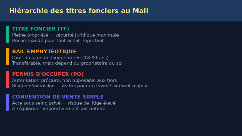 Hiérarchie des titres fonciers au Mali : titre foncier, bail emphytéotique, permis d'occuper, convention de vente
