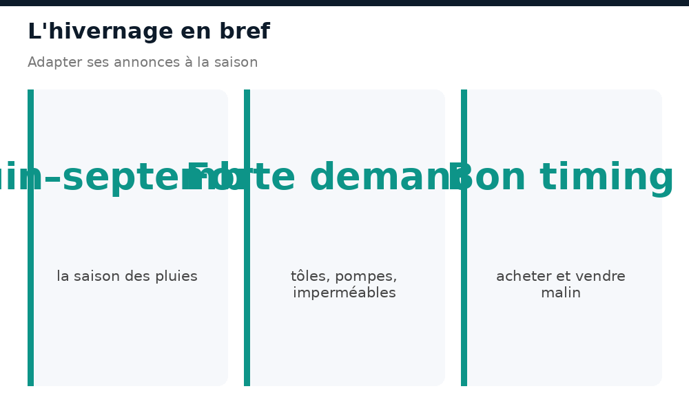 L'hivernage au Mali en bref : saison des pluies, forte demande, bon timing pour acheter et vendre