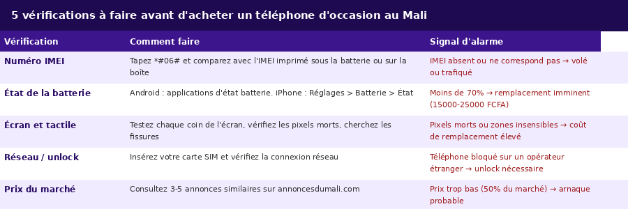 Tableau des 5 vérifications à faire avant d'acheter un téléphone d'occasion au Mali : IMEI, batterie, écran, réseau, prix