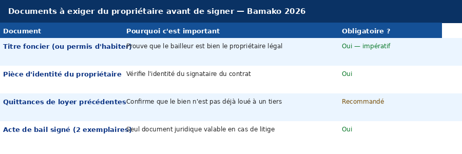 Tableau des documents à exiger du propriétaire avant de signer un contrat de bail à Bamako, Mali 2026