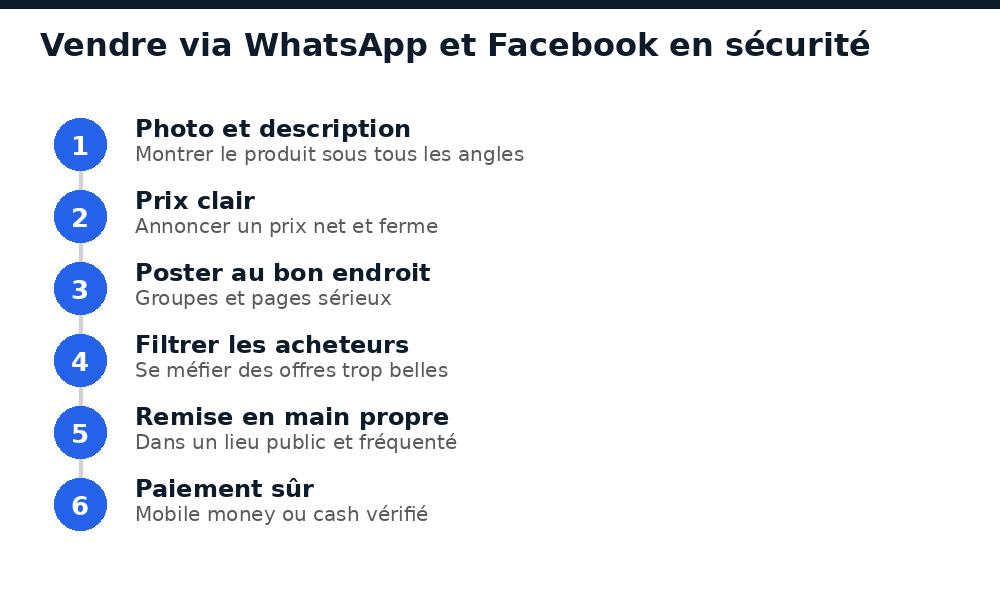 Étapes pour vendre via WhatsApp et Facebook en sécurité au Mali