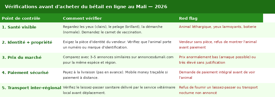 Tableau des 5 vérifications essentielles avant d'acheter du bétail en ligne au Mali : santé, propriété, prix, paiement, transport