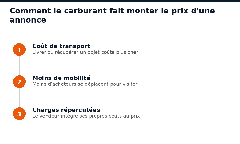 Comment la hausse du carburant fait monter le prix d'une annonce d'occasion au Mali : transport, mobilité, charges répercutées