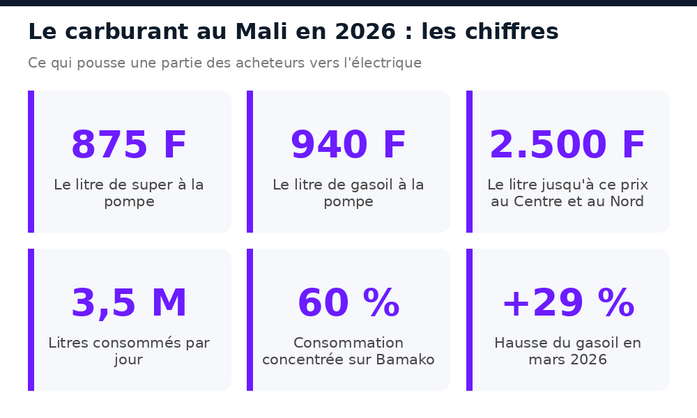 Chiffres clés du carburant au Mali en 2026 : prix du litre, consommation quotidienne et part de Bamako