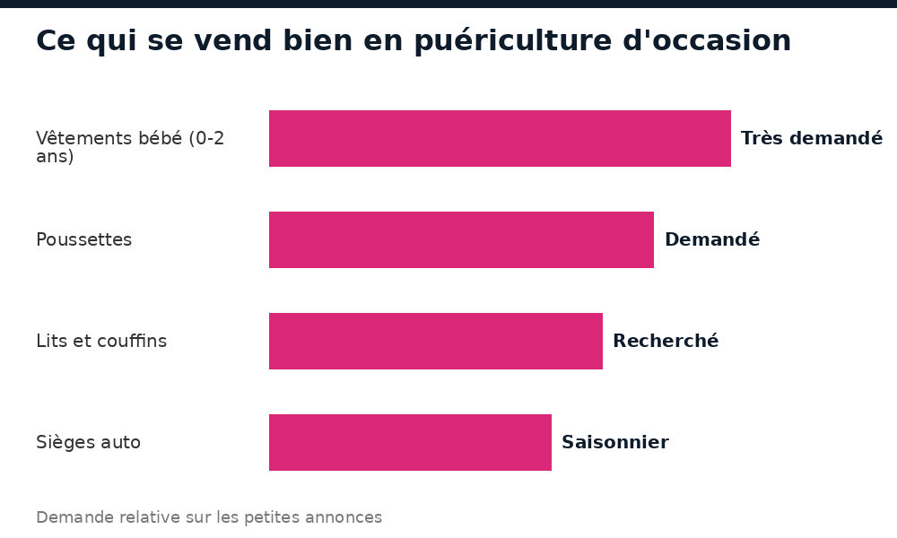 Vêtements bébé, poussettes, lits et sièges auto : ce qui se vend bien en puériculture d'occasion au Mali