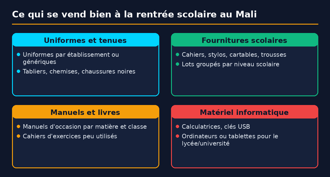 Uniformes, fournitures, manuels et matériel informatique recherchés à la rentrée scolaire au Mali