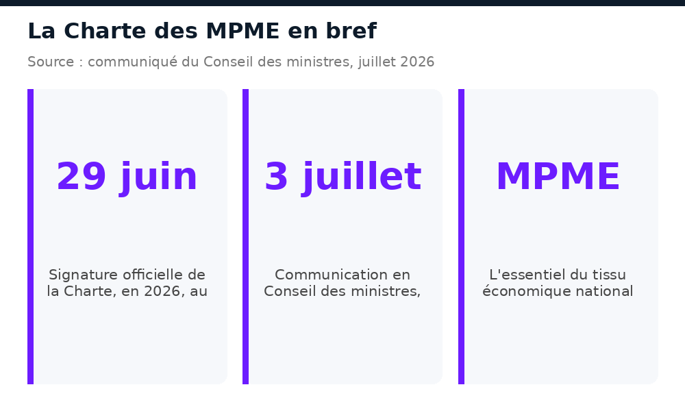Chiffres clés de la Charte des MPME au Mali : signature le 29 juin 2026, Conseil des ministres du 3 juillet