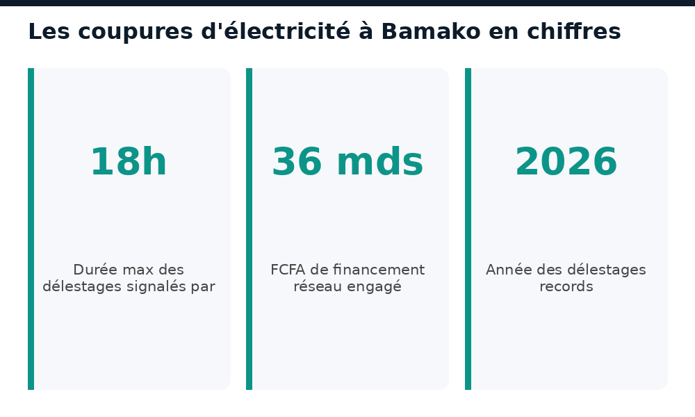 Chiffres clés des délestages à Bamako en 2026 : durée maximale, financement réseau, année record