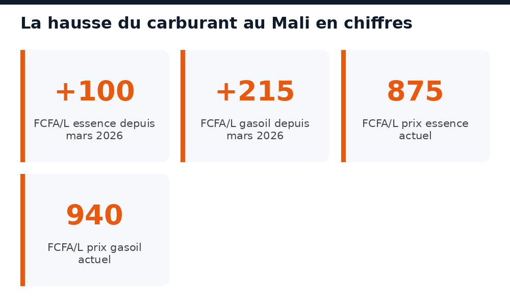 Chiffres clés de la hausse du carburant au Mali en 2026 : prix essence et gasoil avant/après