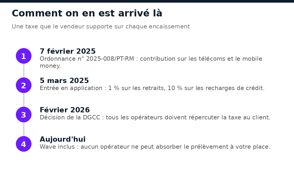 Chronologie des taxes mobile money au Mali : ordonnance de février 2025, application en mars, décision DGCC de 2026