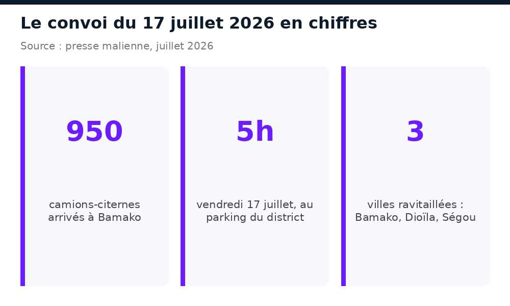 Chiffres clés du convoi : 950 camions-citernes arrivés à Bamako le 17 juillet 2026, Dioïla et Ségou aussi ravitaillées