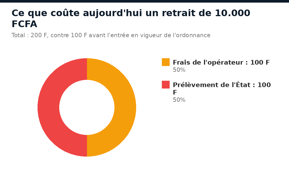 Coût d'un retrait de 10.000 FCFA en mobile money au Mali : 100 F de frais opérateur et 100 F de prélèvement