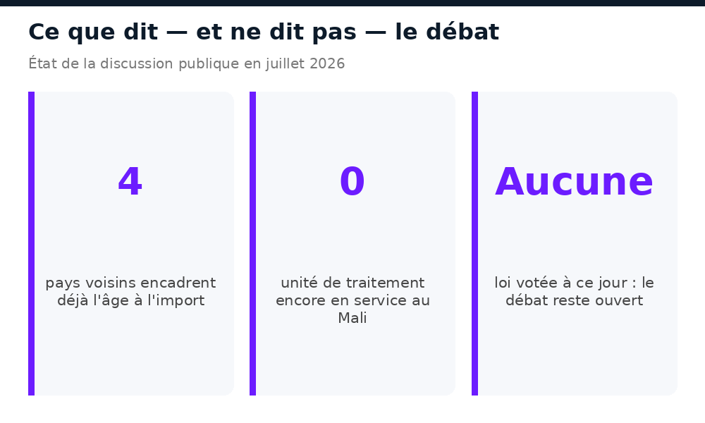 Quatre pays voisins encadrent déjà l'âge à l'import, aucune loi n'est votée à ce jour au Mali