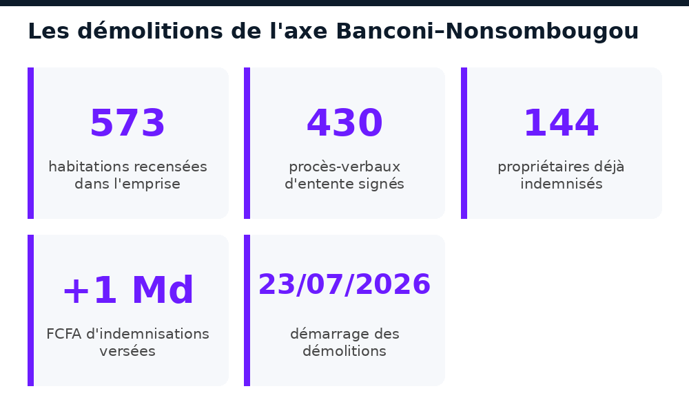 573 habitations recensées et 144 propriétaires indemnisés sur l'axe Banconi-Nonsombougou en juillet 2026