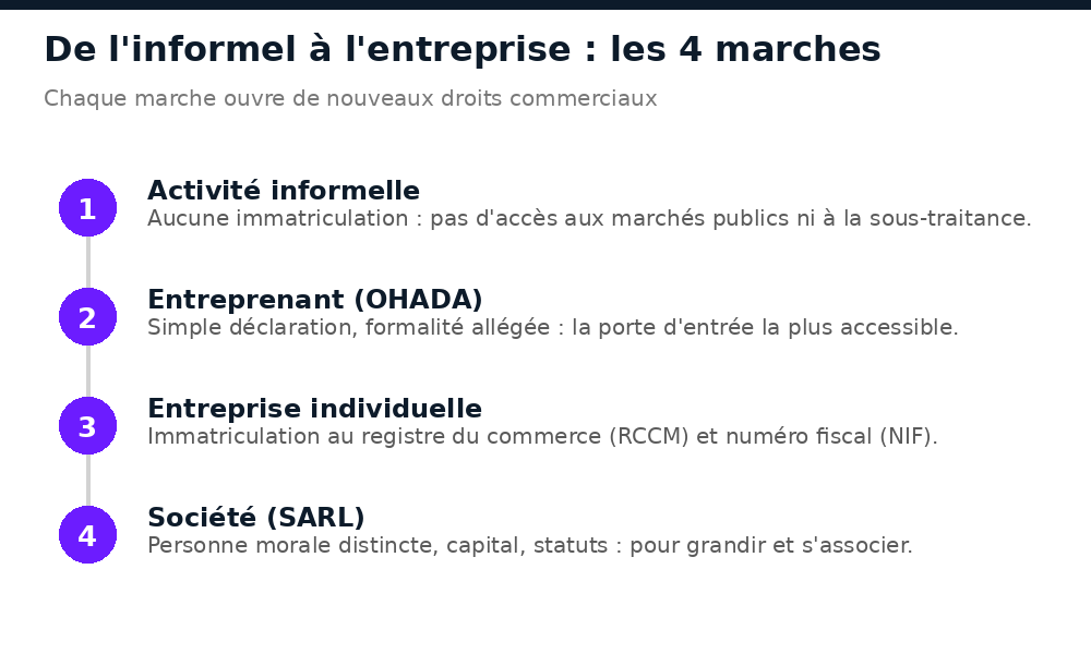 Les 4 marches de la formalisation au Mali : informel, entreprenant OHADA, entreprise individuelle, SARL