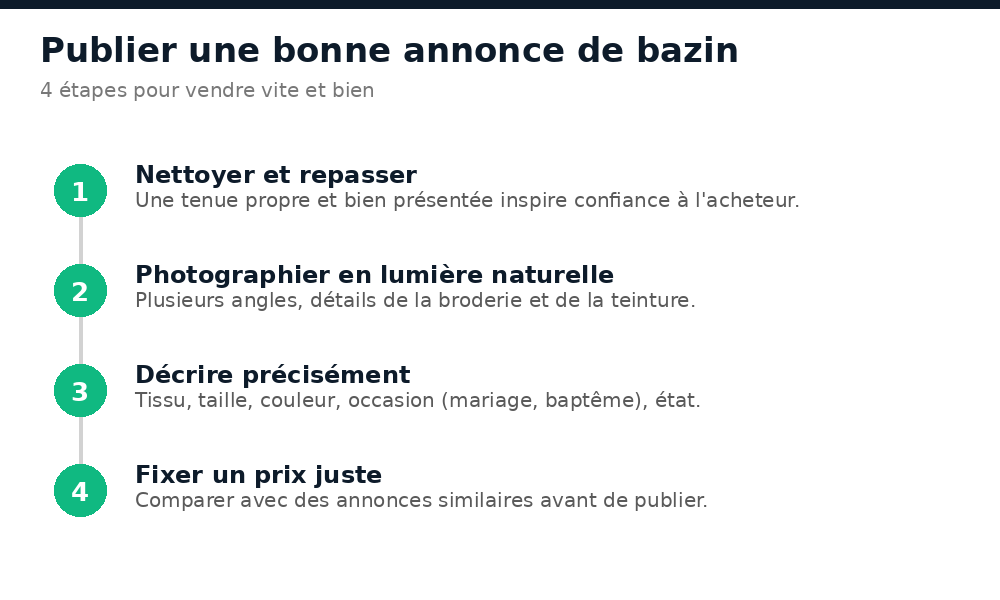 4 étapes pour publier une annonce de vente de bazin au Mali : nettoyer, photographier, décrire, fixer le prix