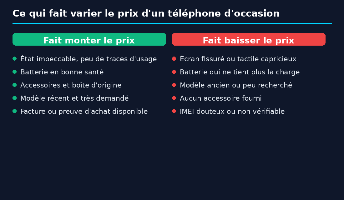 Comparatif des facteurs qui font monter ou baisser le prix d'un téléphone d'occasion au Mali