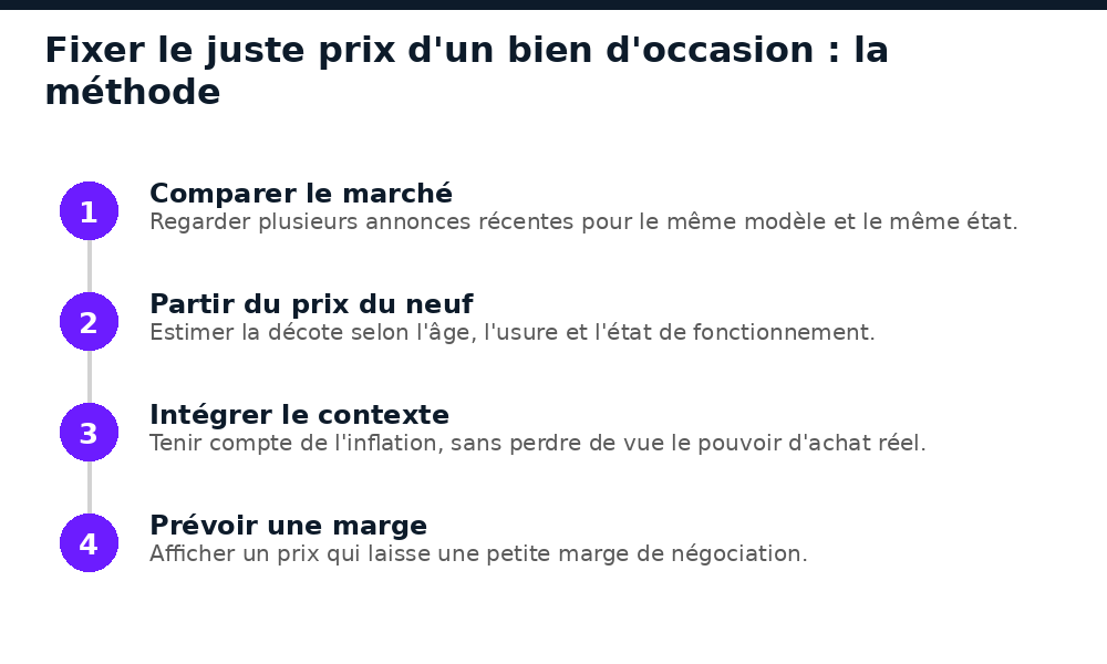 La méthode en quatre étapes pour fixer le juste prix d'un bien d'occasion au Mali