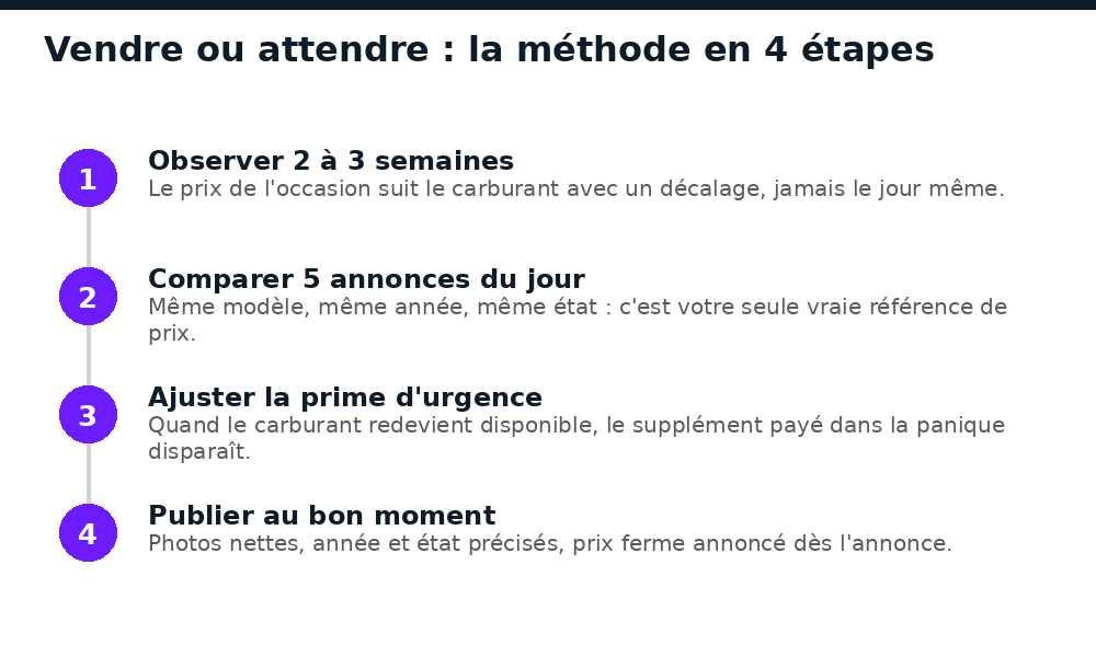 Méthode en 4 étapes pour ajuster le prix de revente d'un bien d'occasion quand le marché du carburant se détend