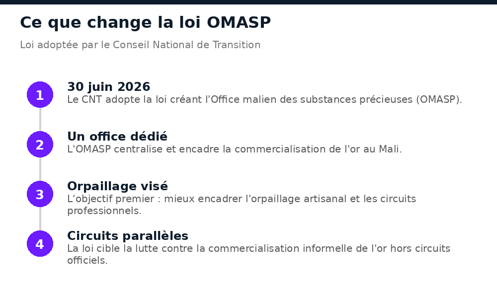Chronologie de la loi OMASP au Mali : adoption le 30 juin 2026, centralisation de la commercialisation de l'or