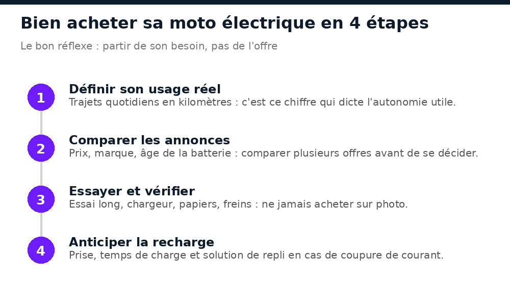 Les quatre étapes pour bien acheter une moto électrique au Mali : usage, comparaison, essai, recharge