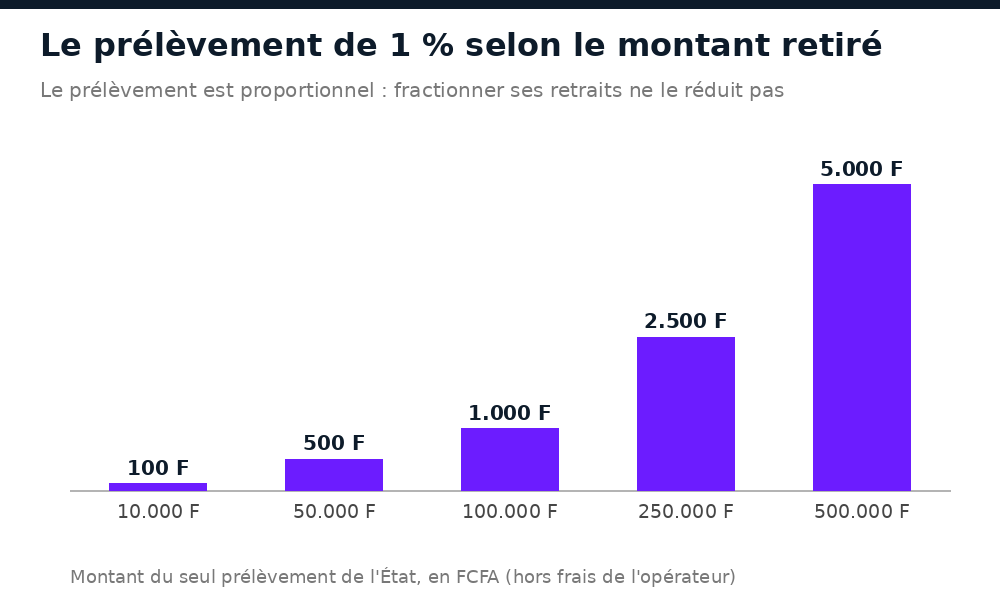 Montant du prélèvement de 1 % sur les retraits mobile money au Mali selon la somme retirée