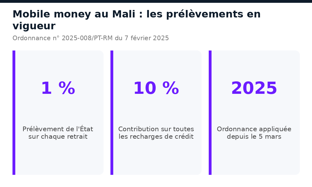 Prélèvements mobile money au Mali : 1 % sur les retraits, 10 % sur les recharges de crédit depuis mars 2025