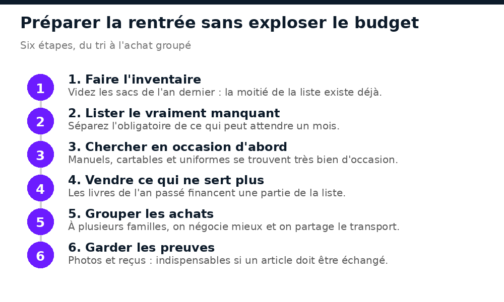 Six étapes pour préparer la rentrée scolaire au Mali sans exploser son budget