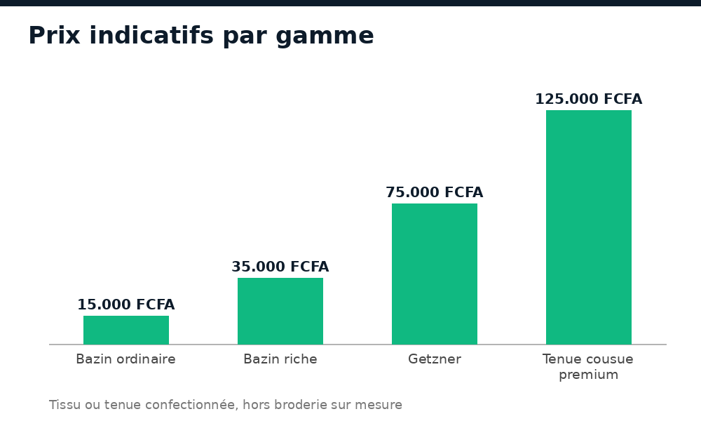 Graphique des prix indicatifs du bazin, du getzner et des tenues cousues au Mali en FCFA