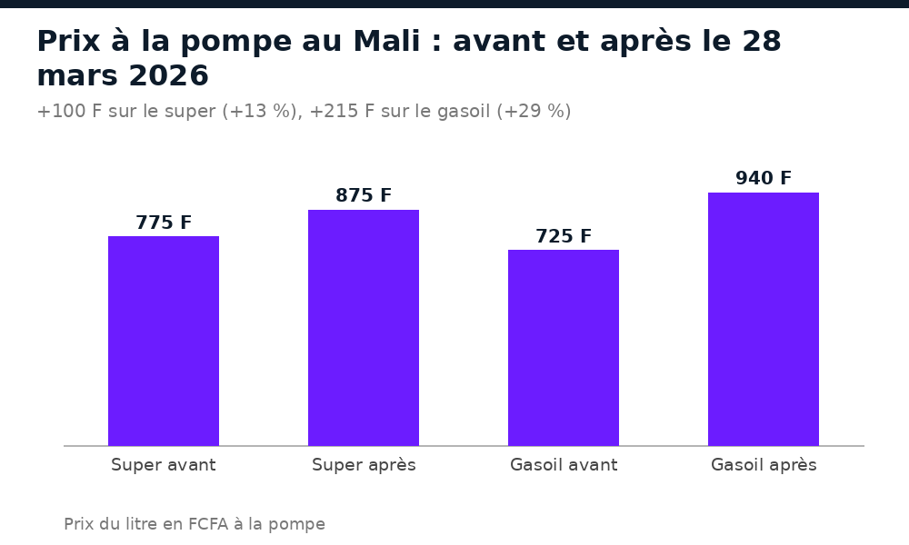 Prix à la pompe au Mali : le super passe de 775 à 875 FCFA et le gasoil de 725 à 940 FCFA le litre