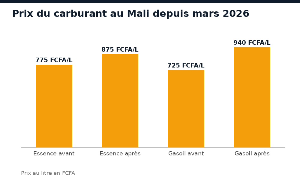 Graphique de la hausse du prix de l'essence et du gasoil au Mali depuis mars 2026