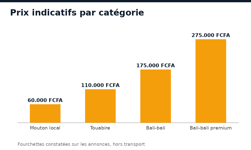 Graphique des prix indicatifs des moutons de Tabaski au Mali en FCFA par catégorie