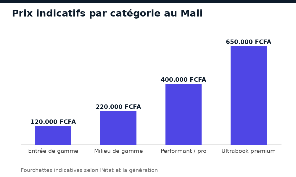 Fourchettes de prix indicatives des ordinateurs portables d'occasion par catégorie au Mali