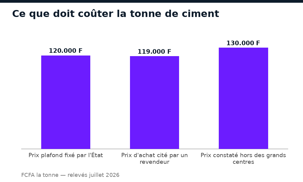 Prix plafond de 120.000 FCFA la tonne de ciment au Mali comparé aux prix constatés en juillet 2026