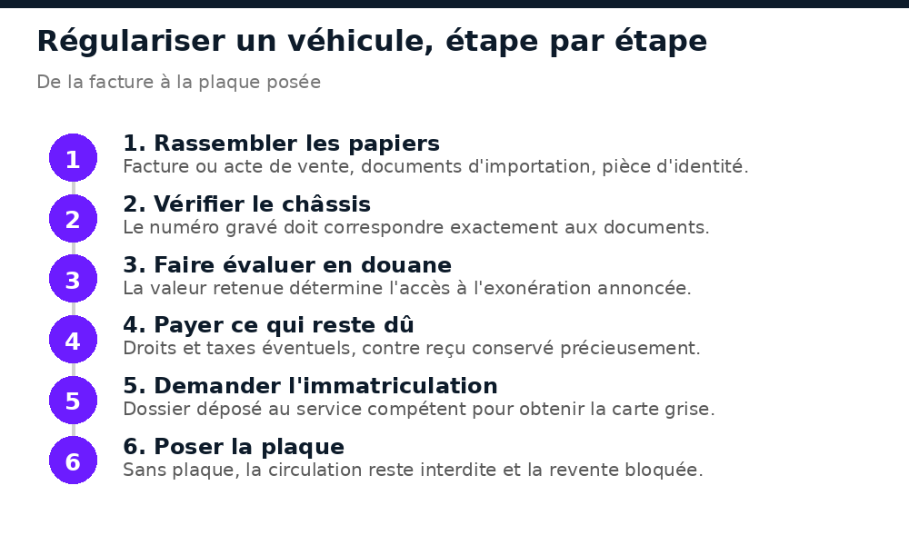 Les six étapes pour régulariser un véhicule au Mali, de la facture à la plaque posée
