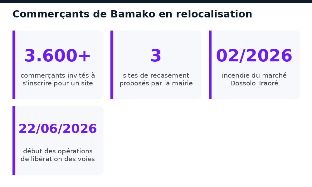 Plus de 3.600 commerçants invités à s'inscrire pour trois sites de recasement à Bamako en 2026