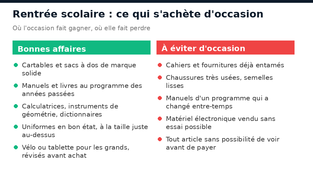 Fournitures scolaires : bonnes affaires en occasion et articles à éviter