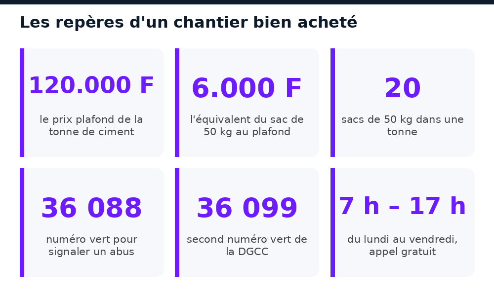 Repères pour acheter ses matériaux au Mali : 120.000 FCFA la tonne de ciment et numéros verts de signalement