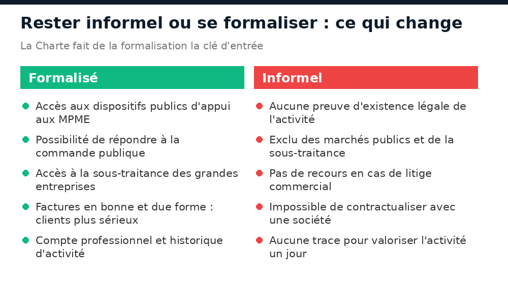 Comparatif entre activité informelle et activité formalisée au Mali : accès aux marchés, recours, factures