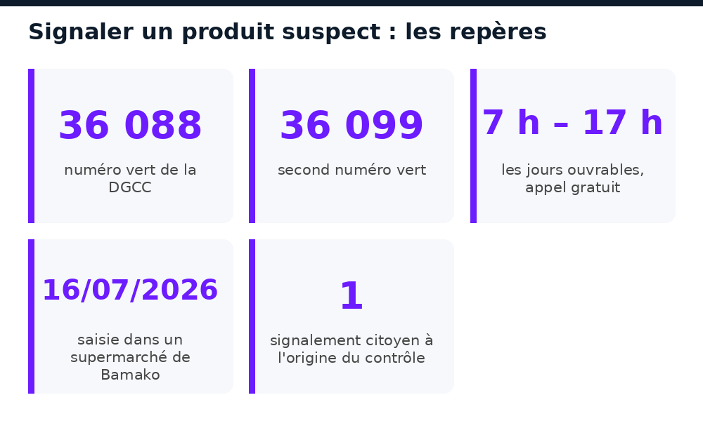 Numéros verts 36 088 et 36 099 de la DGCC pour signaler un produit périmé ou suspect au Mali
