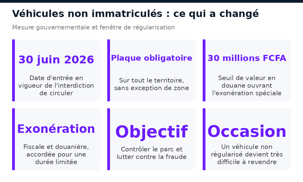 Chiffres clés de l'interdiction des véhicules non immatriculés au Mali depuis le 30 juin 2026
