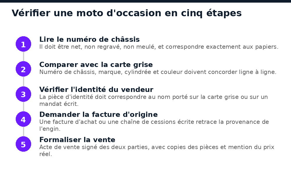 Cinq étapes pour vérifier le châssis, les papiers et l'origine d'une moto d'occasion au Mali
