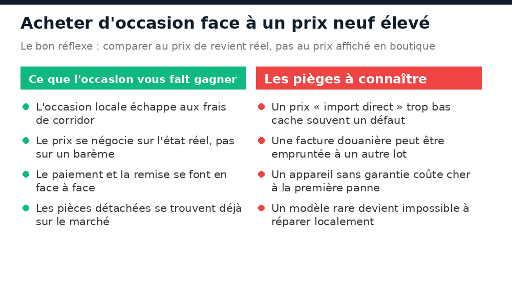 Ce que l'occasion fait gagner au Mali face au prix du neuf, et les pièges à connaître