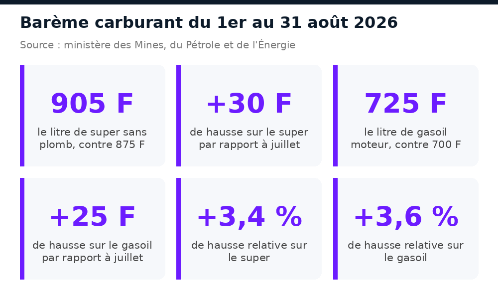 Barème carburant Mali août 2026 : super à 905 FCFA, gasoil à 725 FCFA le litre